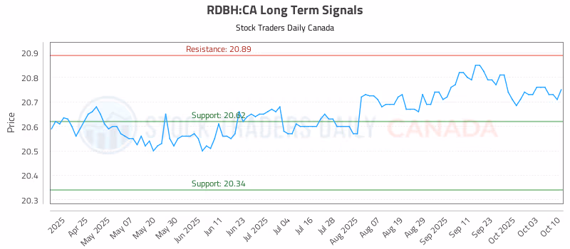 Stock Chart for RDBH:CA