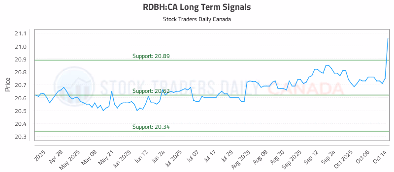 Stock Chart for RDBH:CA
