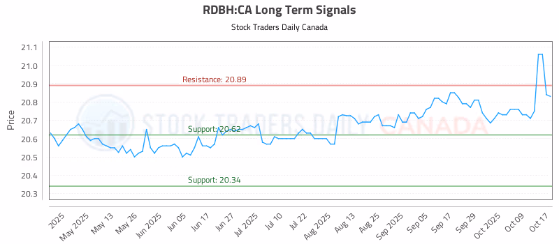 Stock Chart for RDBH:CA