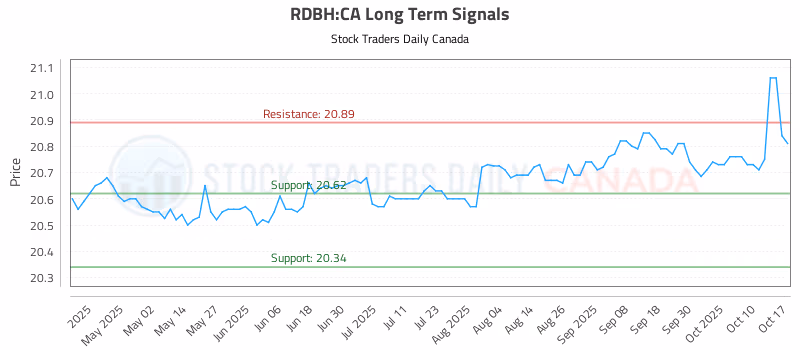 Stock Chart for RDBH:CA