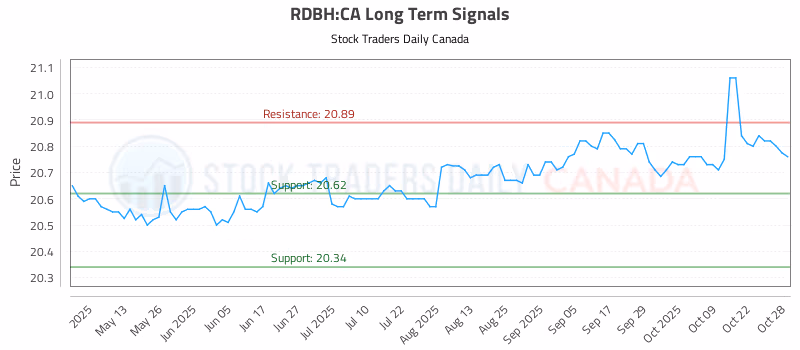 Stock Chart for RDBH:CA