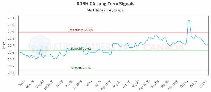 Stock Chart for RDBH:CA