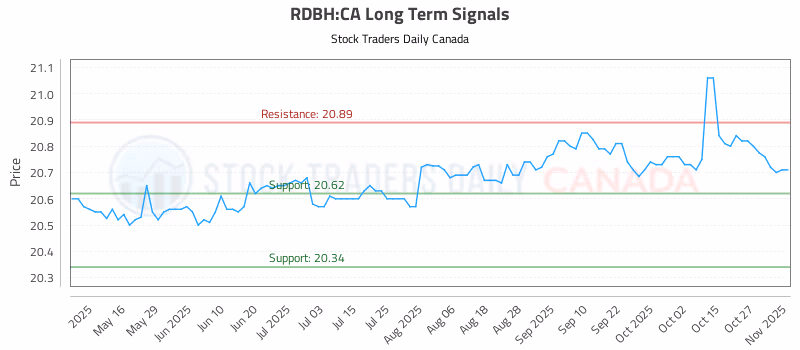 Stock Chart for RDBH:CA