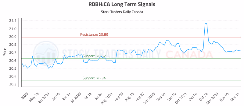 Stock Chart for RDBH:CA