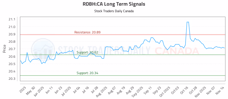 Stock Chart for RDBH:CA