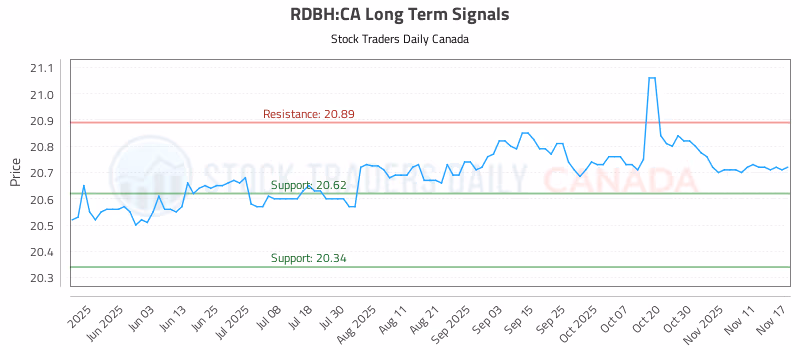 Stock Chart for RDBH:CA