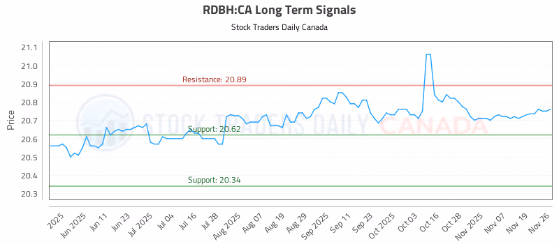 Stock Chart for RDBH:CA