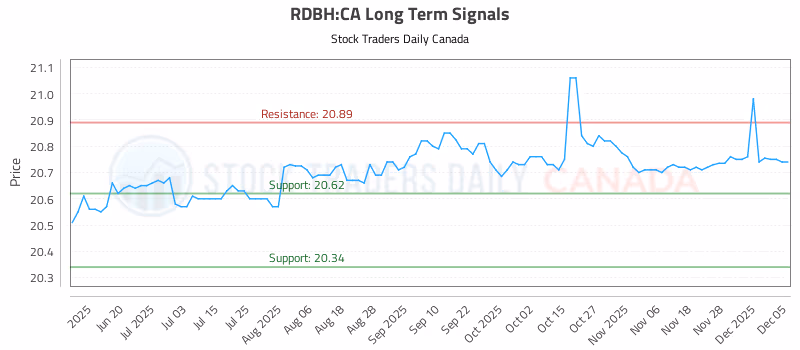 Stock Chart for RDBH:CA