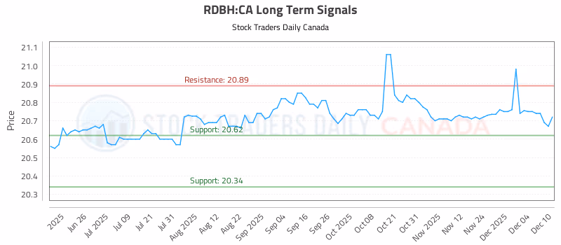 Stock Chart for RDBH:CA