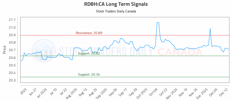 Stock Chart for RDBH:CA
