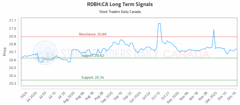 Stock Chart for RDBH:CA