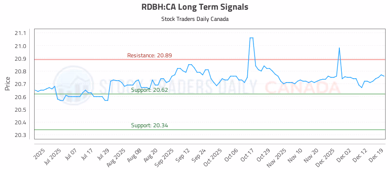 Stock Chart for RDBH:CA