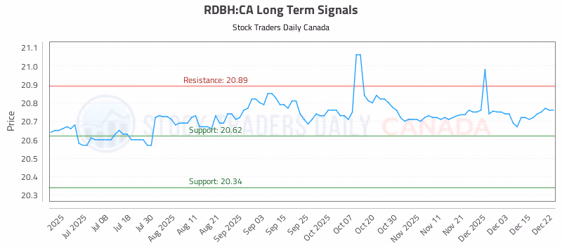 Stock Chart for RDBH:CA