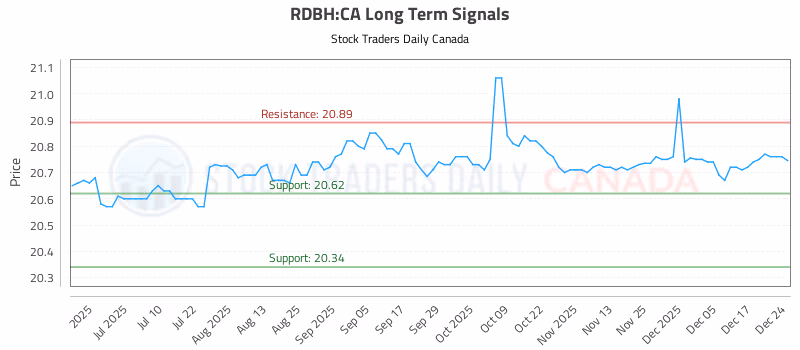 Stock Chart for RDBH:CA