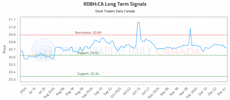 Stock Chart for RDBH:CA