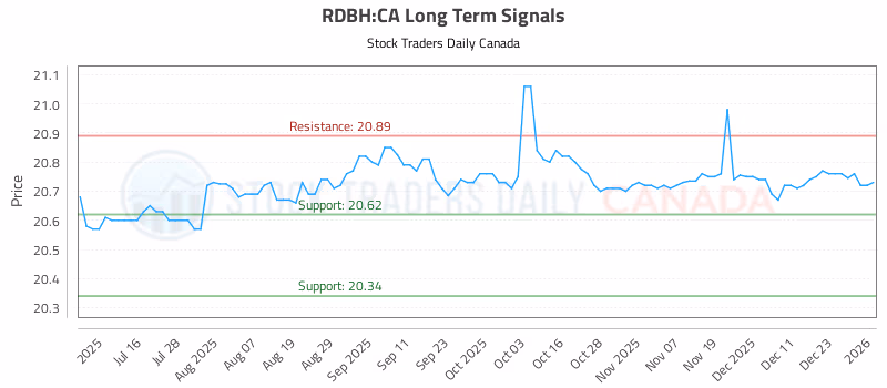 Stock Chart for RDBH:CA