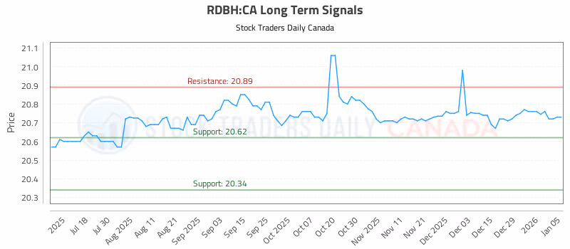Stock Chart for RDBH:CA