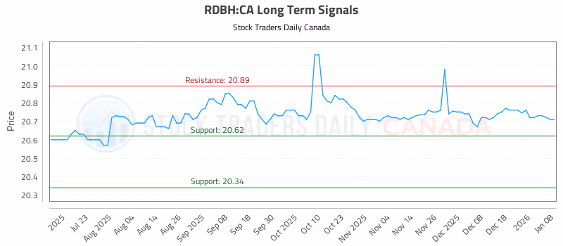 Stock Chart for RDBH:CA