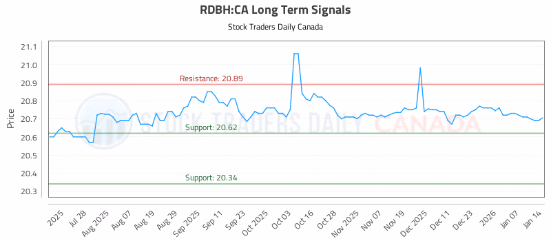 Stock Chart for RDBH:CA