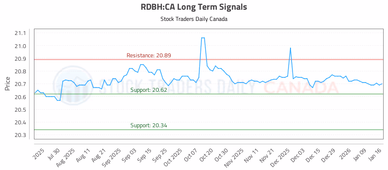 Stock Chart for RDBH:CA