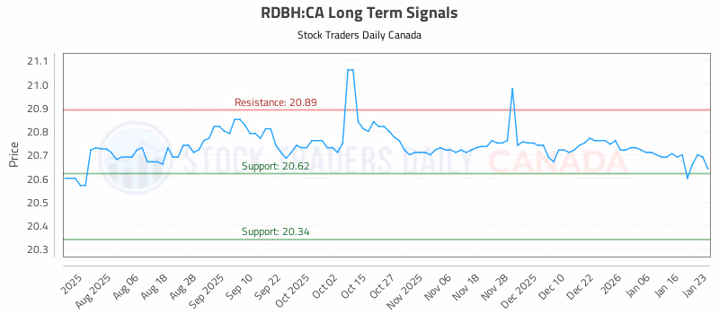 Stock Chart for RDBH:CA