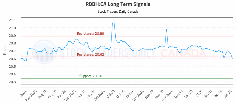 Stock Chart for RDBH:CA