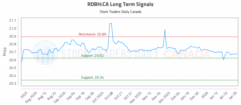 Stock Chart for RDBH:CA