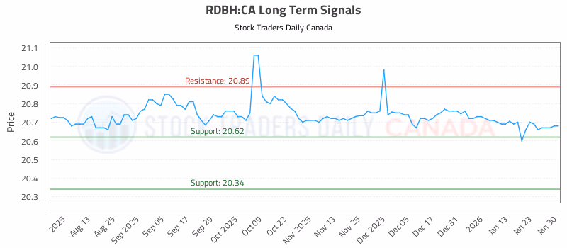 Stock Chart for RDBH:CA