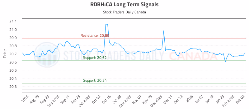 Stock Chart for RDBH:CA