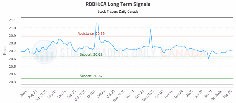 Stock Chart for RDBH:CA
