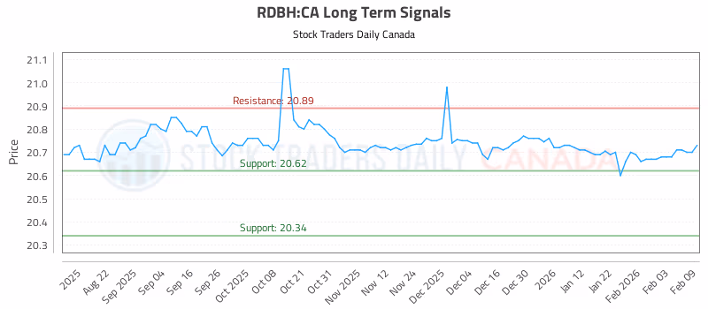 Stock Chart for RDBH:CA