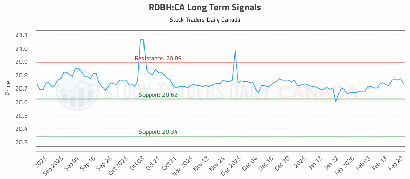 Stock Chart for RDBH:CA