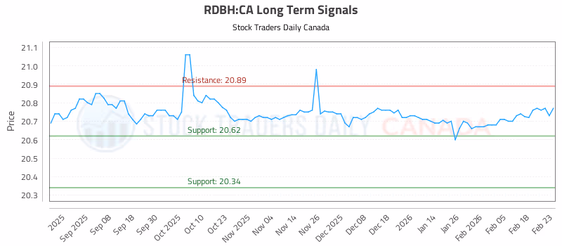 Stock Chart for RDBH:CA