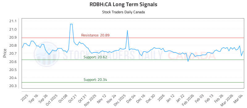 Stock Chart for RDBH:CA
