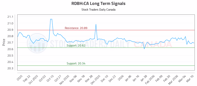 Stock Chart for RDBH:CA