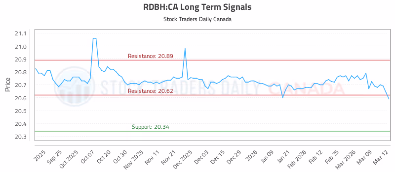 Stock Chart for RDBH:CA