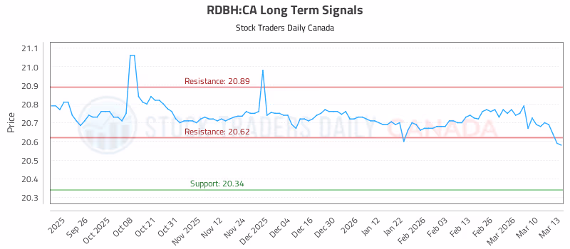 Stock Chart for RDBH:CA