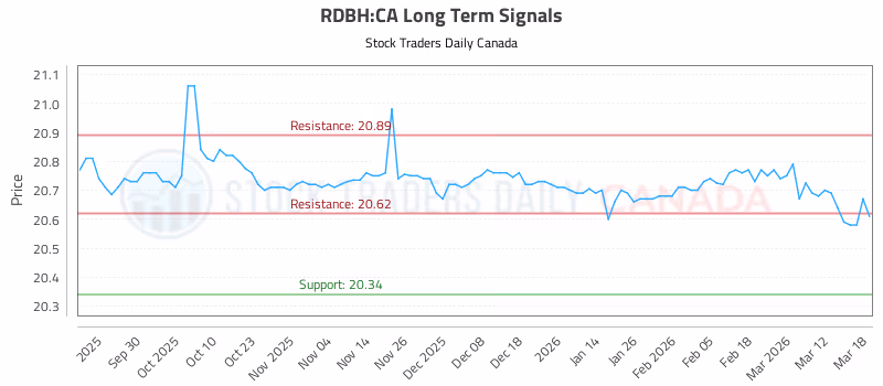 Stock Chart for RDBH:CA