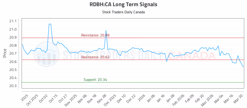 Stock Chart for RDBH:CA