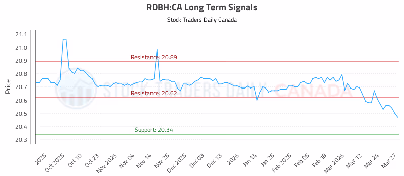 Stock Chart for RDBH:CA