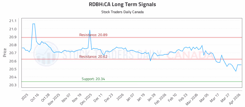 Stock Chart for RDBH:CA