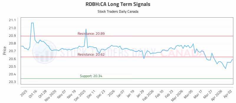 Stock Chart for RDBH:CA