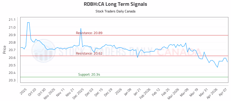 Stock Chart for RDBH:CA