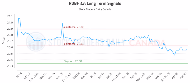 Stock Chart for RDBH:CA