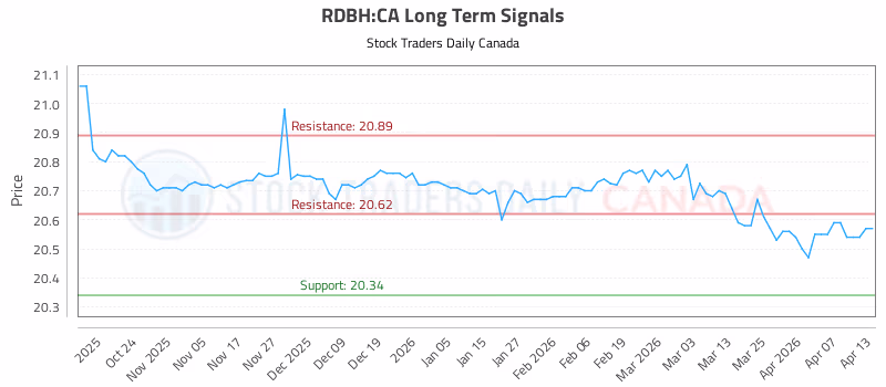 Stock Chart for RDBH:CA