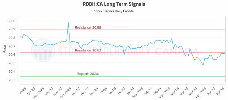 Stock Chart for RDBH:CA