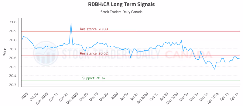 Stock Chart for RDBH:CA