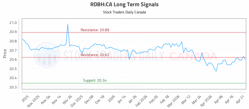 Stock Chart for RDBH:CA