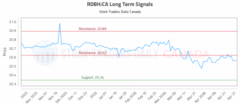Stock Chart for RDBH:CA