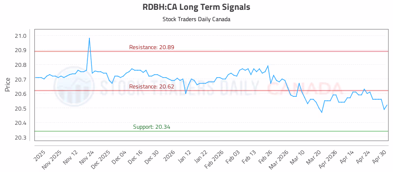 Stock Chart for RDBH:CA